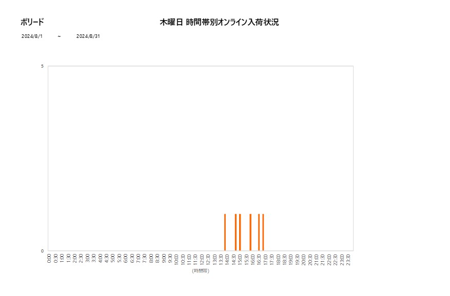 木曜日ボリード202408グラフ